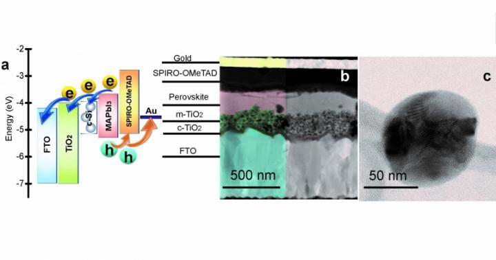 Nanoparticles for Perovskite Solar Cells