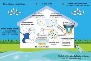 Steam disinfection of baby bottle nipples exposes babies and the environment to micro- and nanoplastic particles