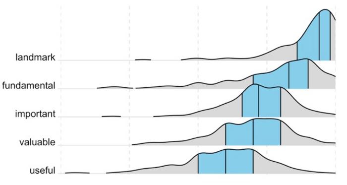 eLife’s standard wording for describing scientific articles does not correspond to people’s intuition