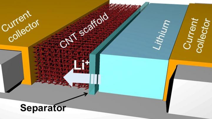 New Lithium Battery Charges Faster Reduces R Eurekalert