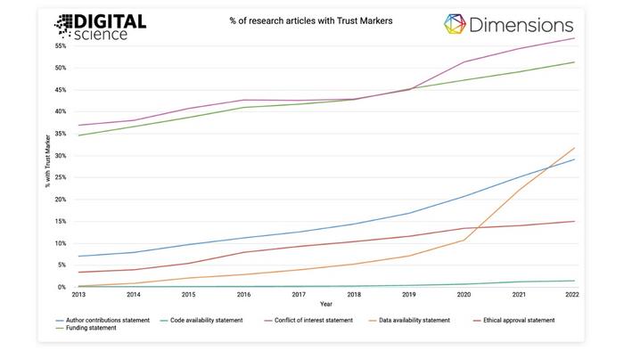 Trust Markers in research publications 2013-2022