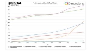 Trust Markers in research publications 2013-2022