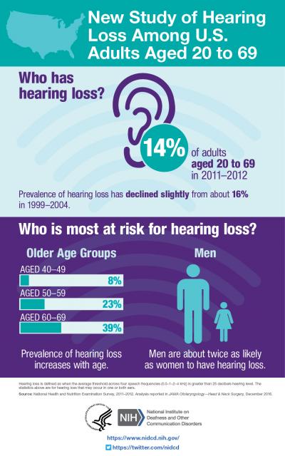 Infographic on Declining Prevalence of Hearing Loss Among US Adults Aged 20 to 69