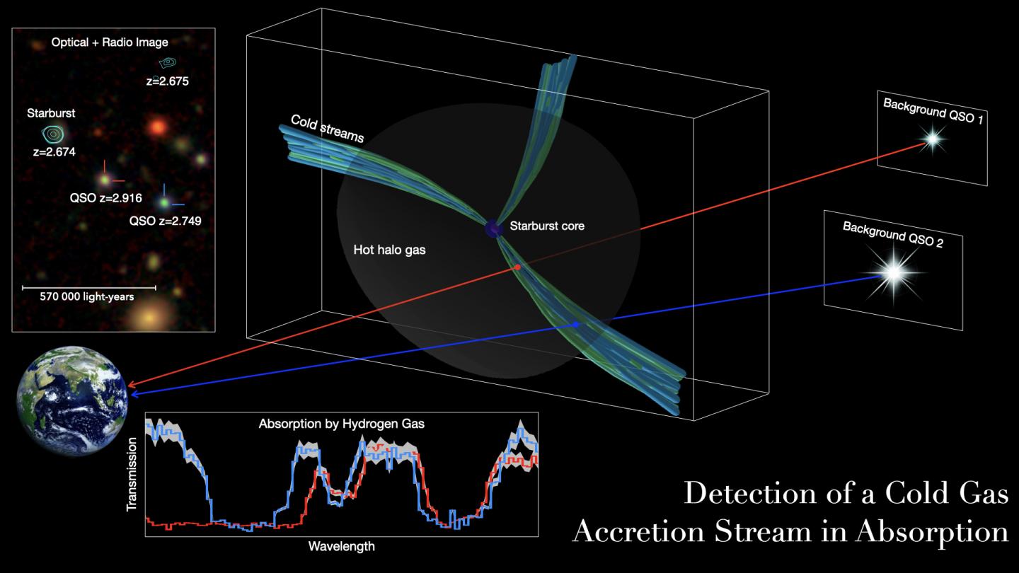 Galactic cold streams