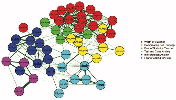 Network Science Analysis of Statistics Anxiety