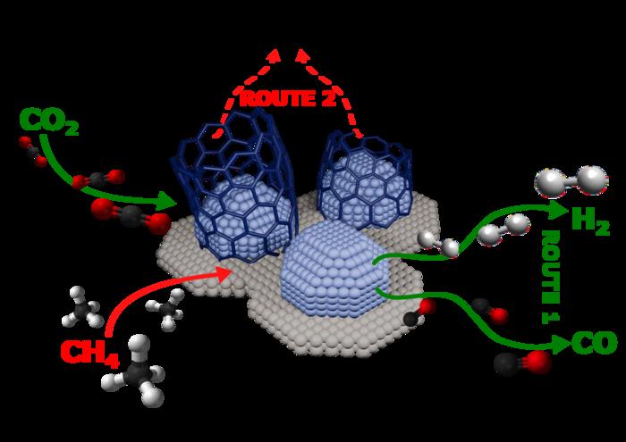 The build-up of carbon on catalysts used for the thermocatalytic conversion of CO2 reduces the efficiency of these processes and represents a barrier to their industrial application