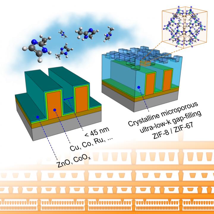 Metal-Organic Frameworks as An Interconnect Dielectric
