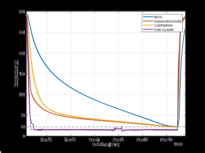 Cooling tests curves [IMAGE] | EurekAlert! Science News Releases