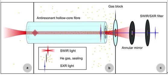 Working principle of nonlinear pulse self-compression and HHG