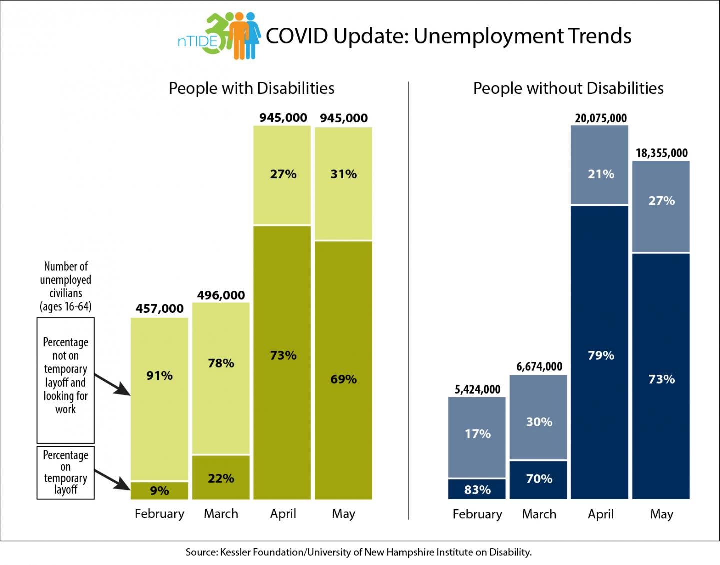nTIDE June 2020 COVID Update: Unemployment Trends for People with and without Disabilities