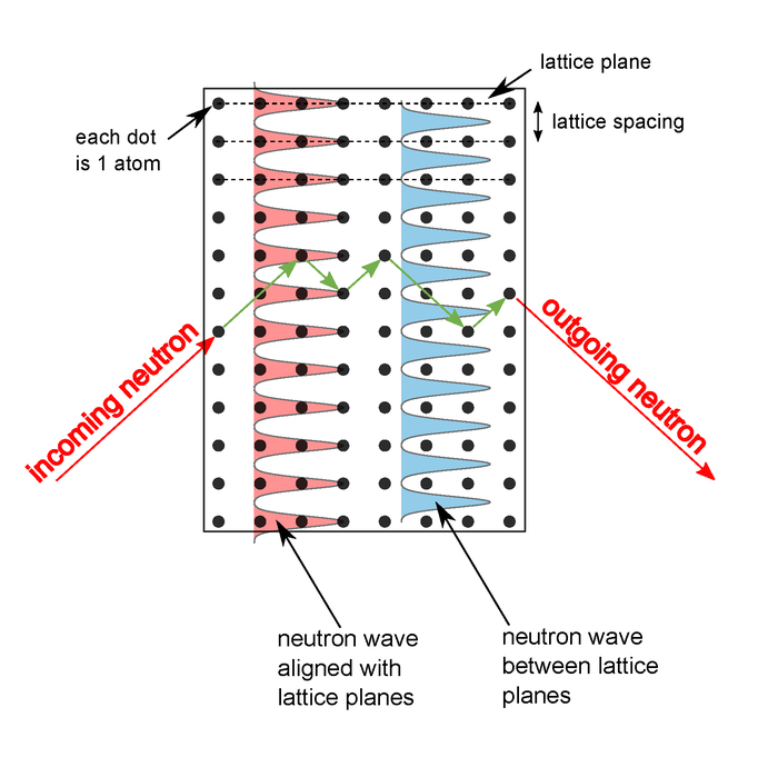 Neutron Standing Waves in Silicon Crystal
