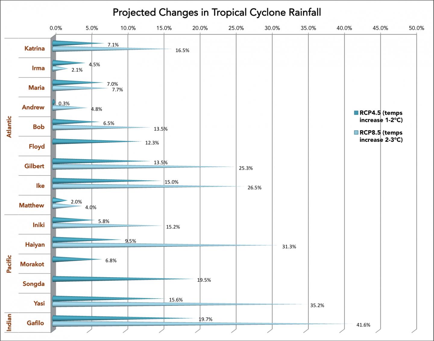 Projected Changes in Tropical Cyclone Rainfall