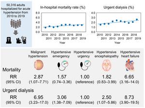 National Trends in Mortality and Urgent Dialysis after Acute Hypertension in Japan from 2010 through 2019