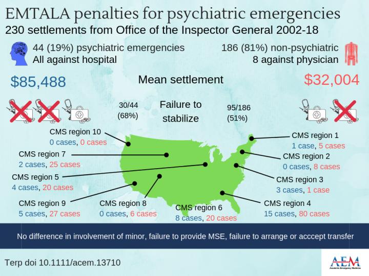 EMTALA Penalties for Psychiatric Emergencies