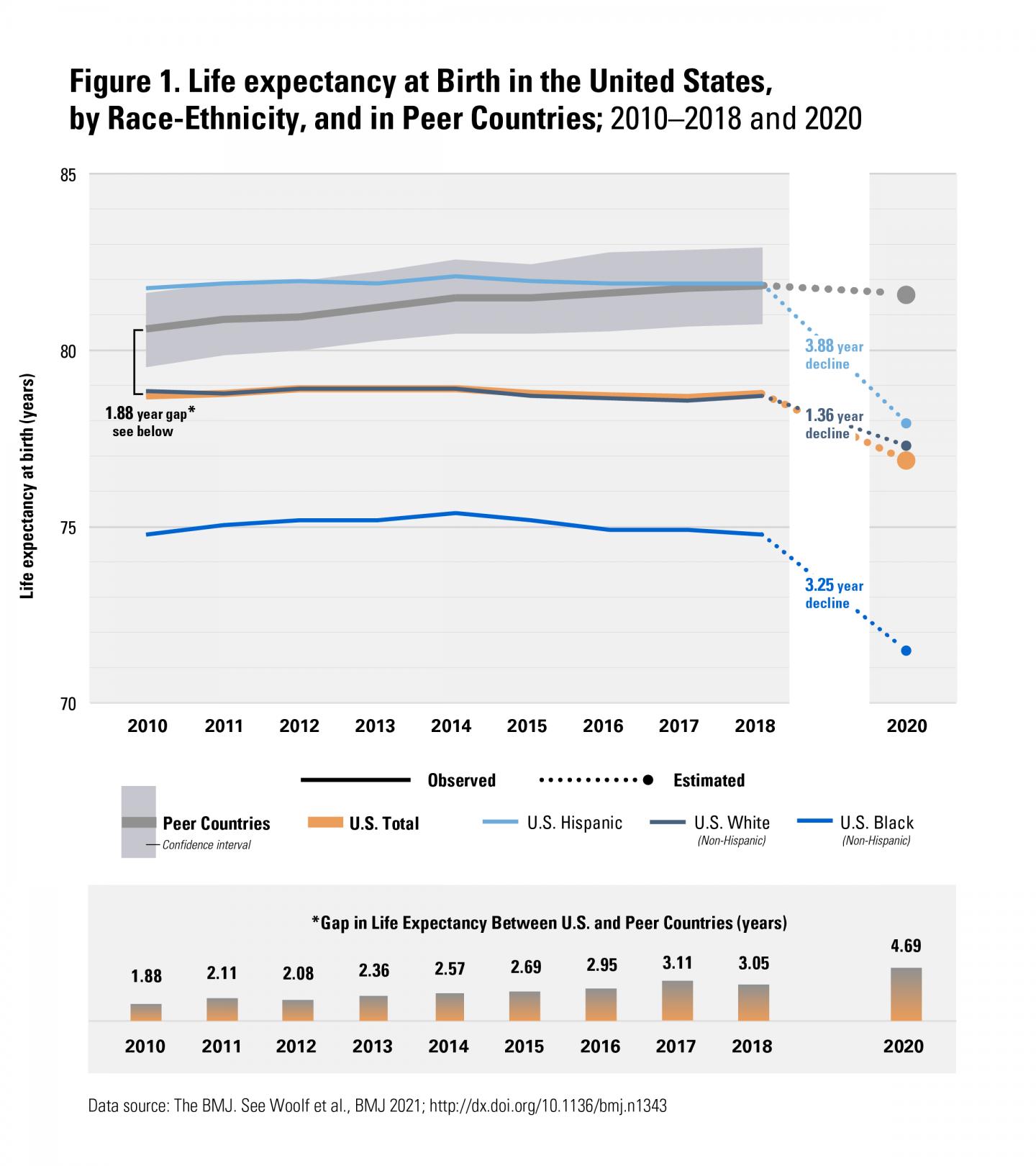 Pandemic drives largest decrease in US life e EurekAlert!