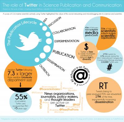 Science and Twitter