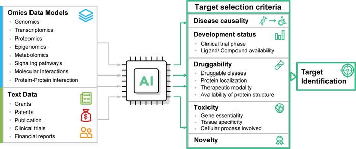 Use of AI in target discovery