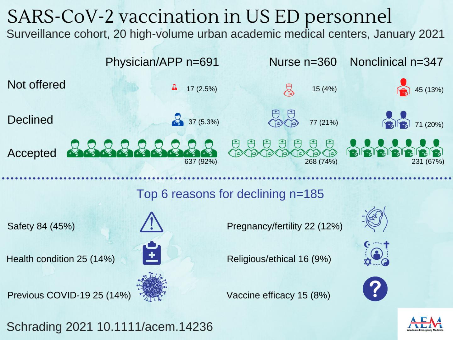 SARS-CoV-2 vaccination in U.S. ED personnel