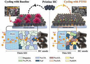 A new approach to significantly enhances sodium io battery performance