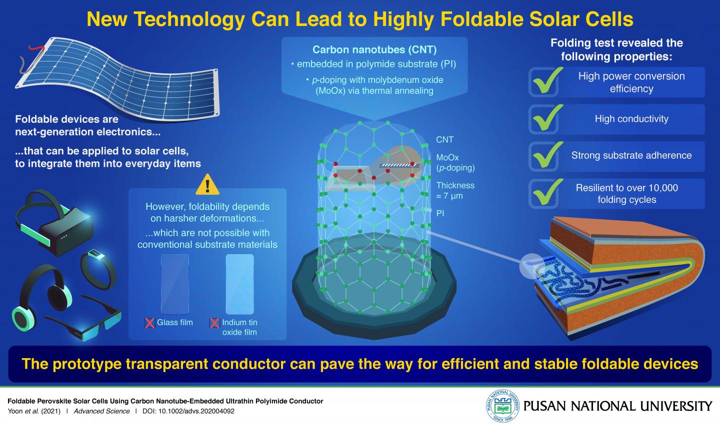 The Future of Solar Technology
