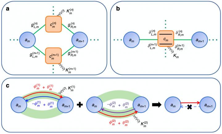 Figure |Schematic description of loss induced nonreciprocity.