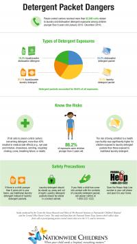 Laundry Detergent Safety Infographic