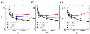 Effect of Pe on finger width