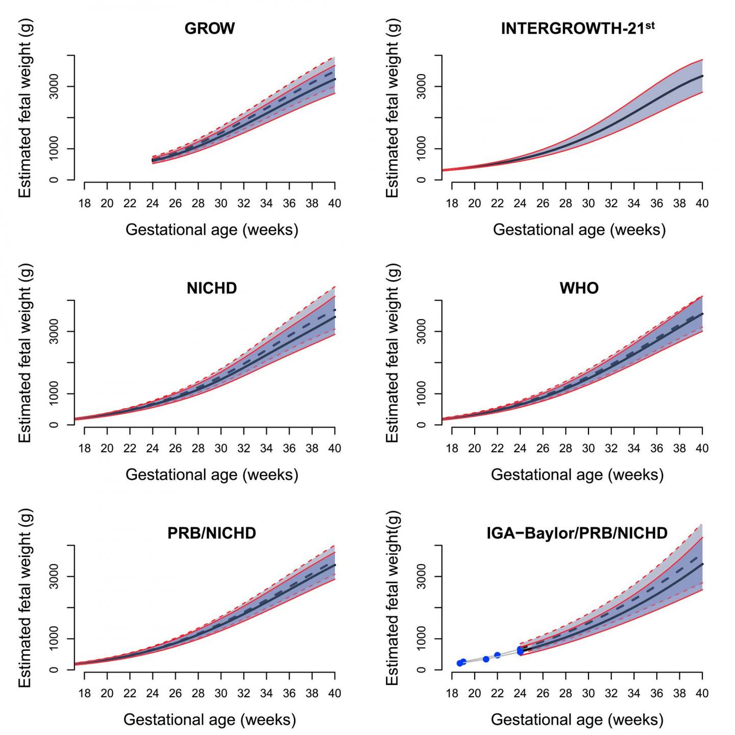 Which Fetal Size Standard Should Be Used for Diagnosing A Small- or Large-For-Gestational-Age Fetus?