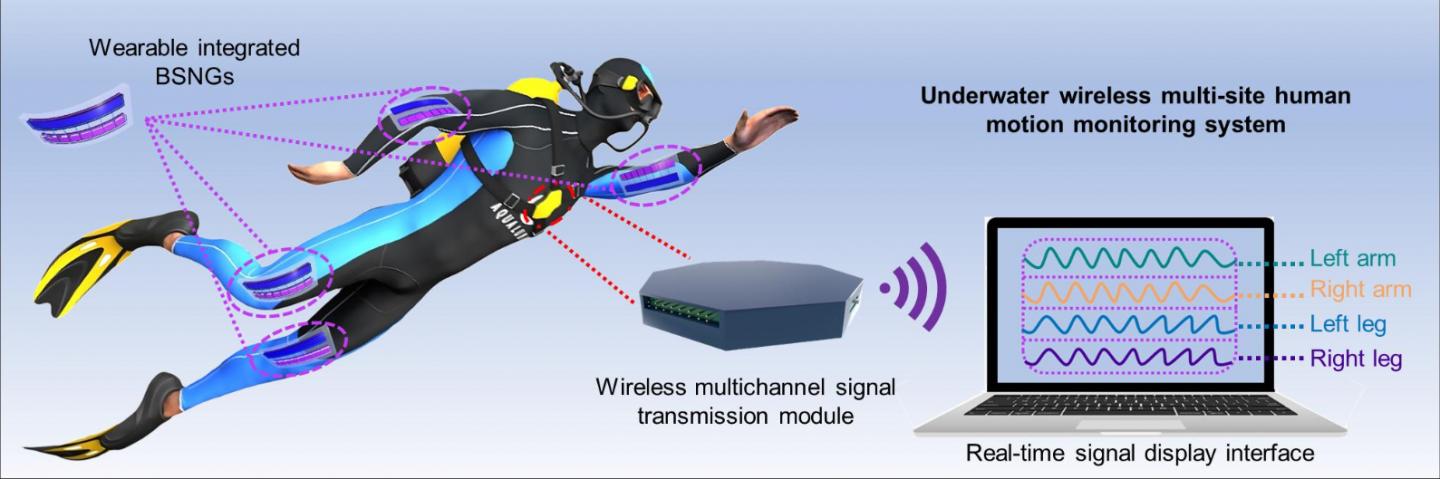 Underwater Wireless Multi-Site Human Motion Monitoring System Based on BSNG