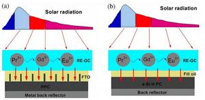 Applying a transparent Pr3+/Eu3+-doped glass-ceramic layer on top of a photovoltaic cell simultaneously protects it from damaging UV light and converts that UV radiation to visible light, thereby enhancing the light-to-energy conversion efficiency.