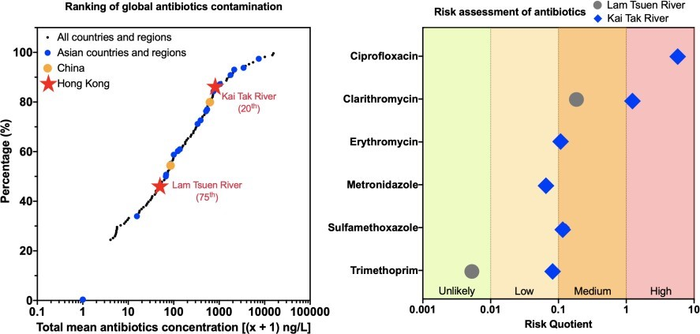 Contamination level and environmental risks of antibiotics