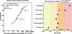 Contamination level and environmental risks of antibiotics