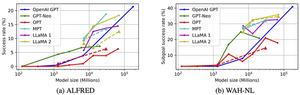 Results of Procedural Generation Performance Evaluation Across Various Large Language Models