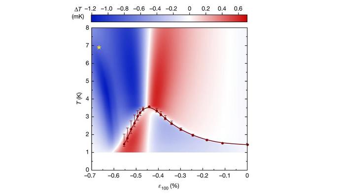 The curve shows the increase in the transition temperature, below which strontium ruthenate becomes superconductive. (Graphics: Y.-S. Li, et al. Nature 607, 276 (2022))