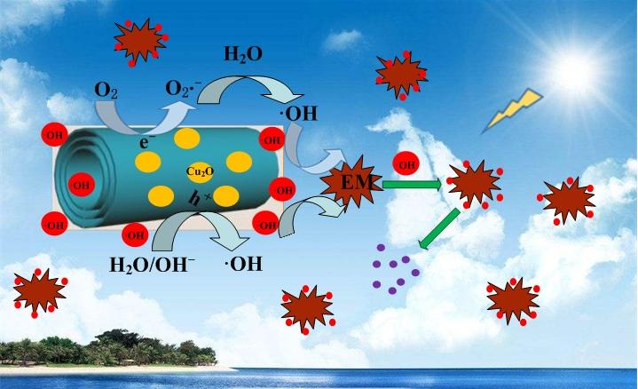 The Suggested Mechanism of Photocatalytic Oxidization of Em Over Cu2O@H2Ti3O7 Nanocomposite Under Su