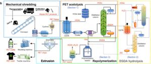 Acetolysis of waste polyethylene terephthalate for upcycling and life-cycle assessment study