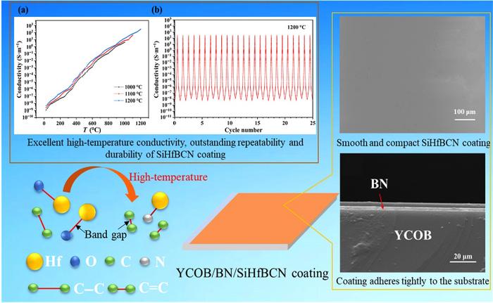 Fabrication and high temperature electrical conductivity of polymer-derived SiHfBCN ceramic coating