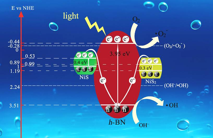 h-BN/NiS2/NiS nanocatalysts for removing rhodamine B and Cr(VI)  in wastewater