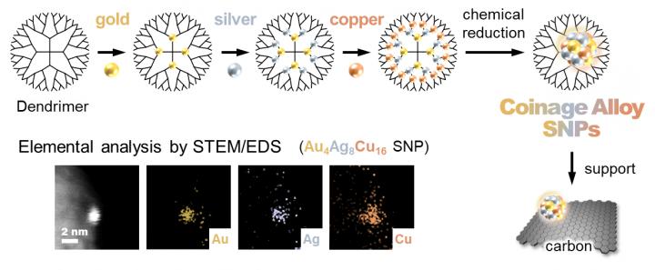 Figure 1. The template synthesis of coinage metal alloy SNPs using the atom hybridization method.