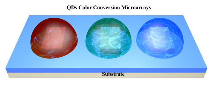 Newly developed technique to improve quantum dots color conversion performance