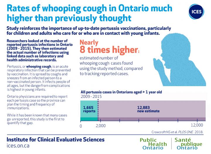 Whooping Cough More Widespread Than Previously Known