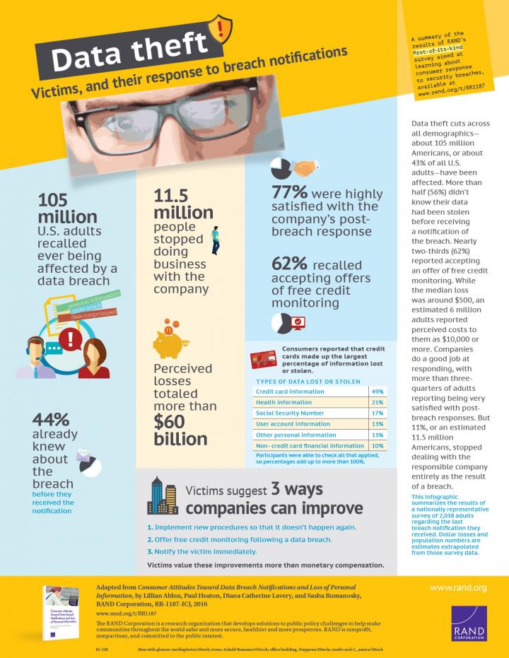 How Consumers Respond to Data Breaches