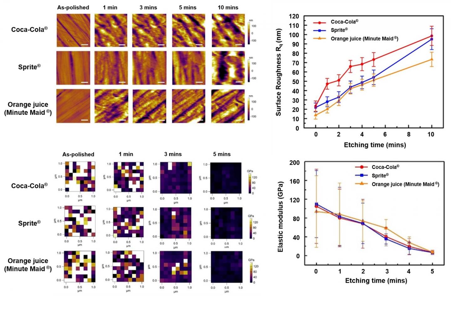 Changes in Surface Roughness