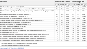 Individual victimization and perpetration items by gender