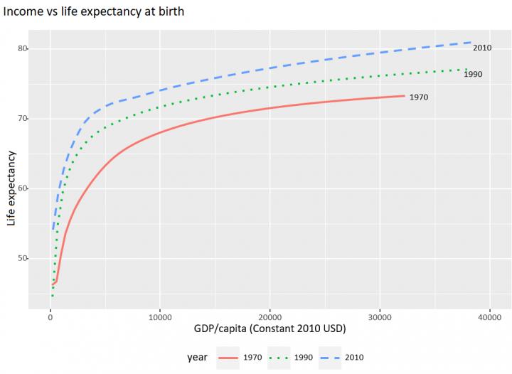 Income vs Life Expectancy at Birth