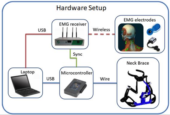 System Overview of the Robotic Neck Brace