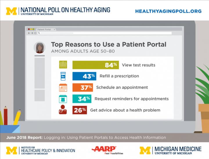 Uses of Patient Portals by Older Adults