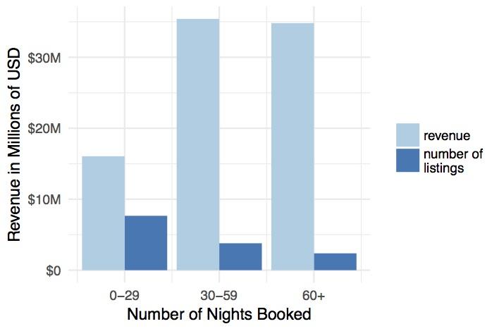 Graphic Showing Very Recent Data