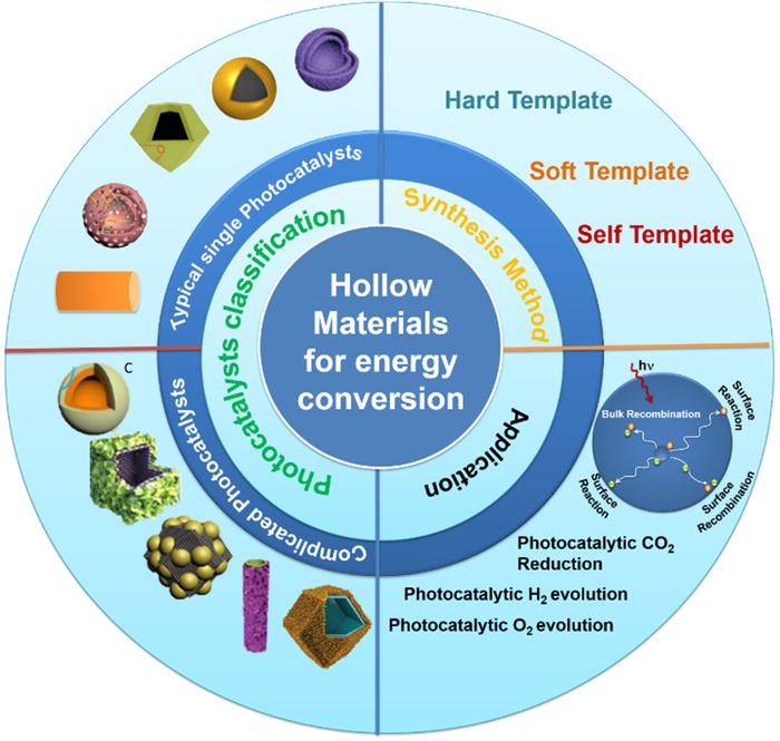 Design and applications of hollow materials f | EurekAlert!