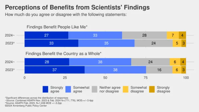 Perceived benefiits from scientists' findings